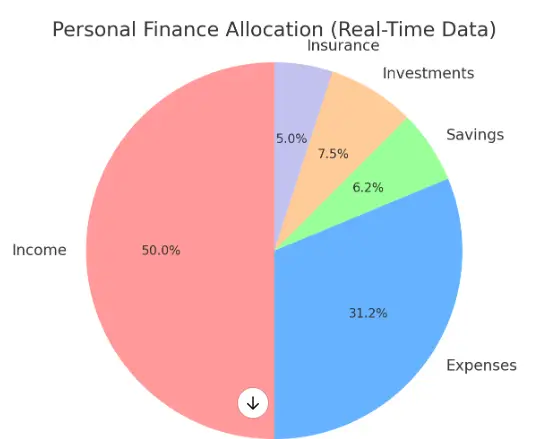 Pie chart illustrating the distribution of personal finance components: Income, Expenses, Savings, Investments, and Protection.