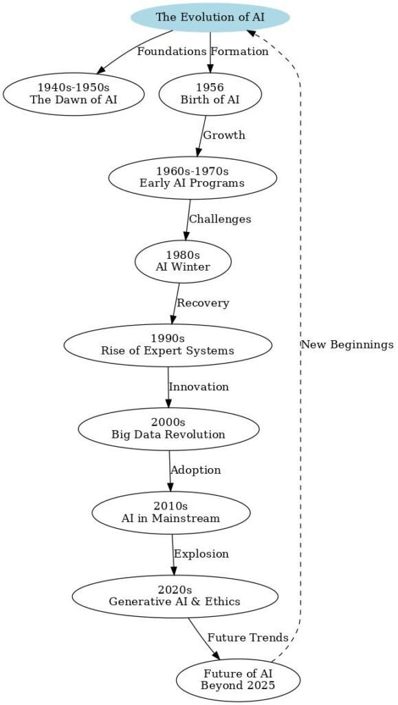 Timeline of the history of Artificial Intelligence showcasing key milestones, breakthroughs, and future advancements in AI technology