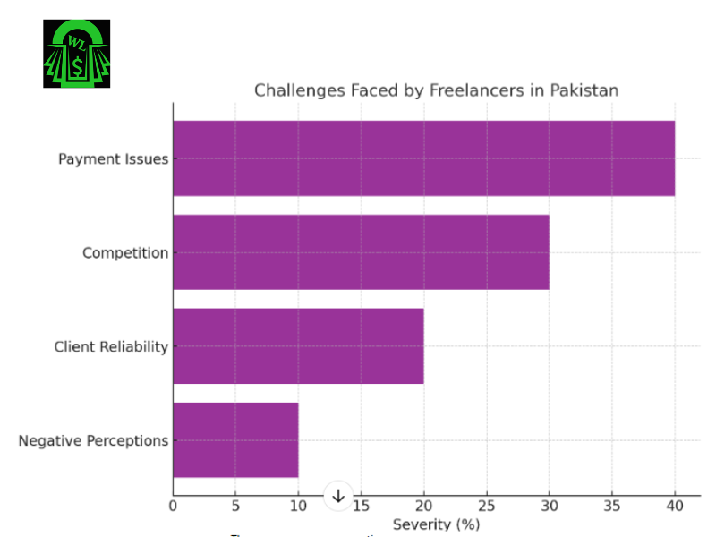 Horizontal bar chart showing the severity of challenges faced by freelancers, including payment issues, competition, client reliability, and negative perceptions.