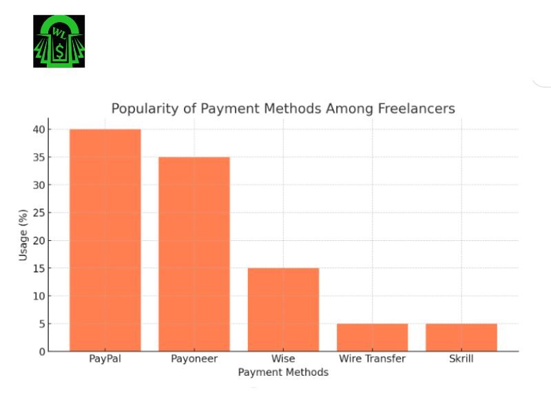 Bar chart showing the popularity of payment methods, including PayPal, Payoneer, Wise, Wire Transfer, and Skrill.