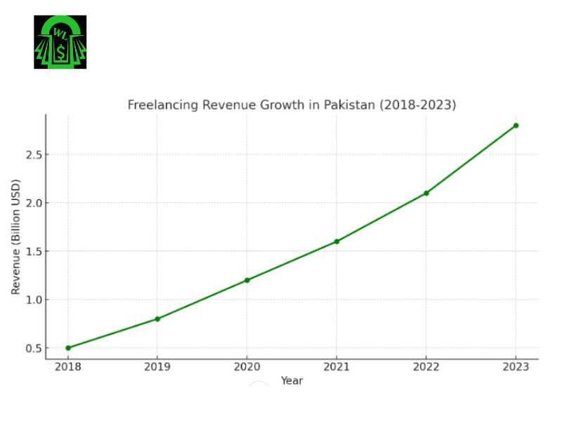 Line chart showing freelancing revenue growth in Pakistan from 2018 to 2023, highlighting the rapid expansion of the freelancing economy.