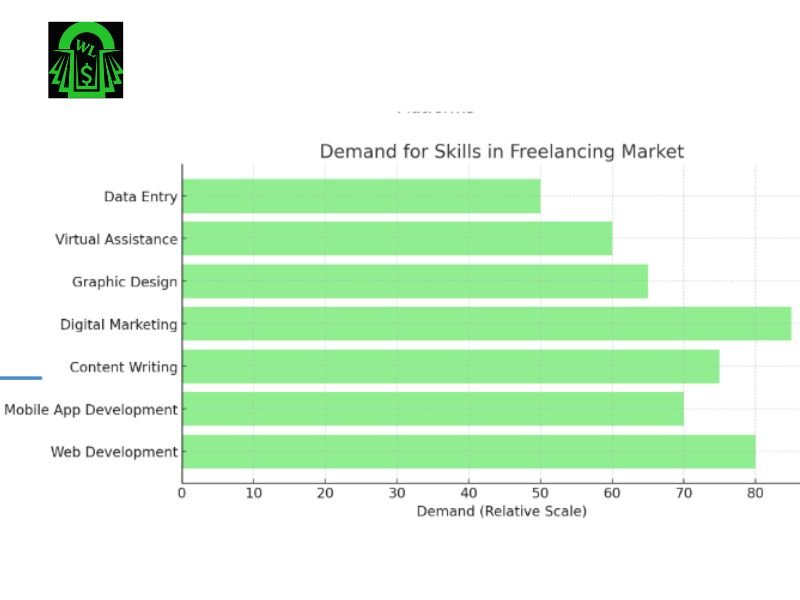 Chart showing the demand for freelancing skills, including web development, mobile app development, content writing, and others.