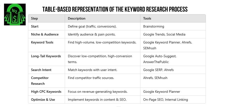 A table-based representation of the keyword research process showing steps like defining niche, brainstorming keywords, using tools, analyzing competitors, and creating a content strategy.