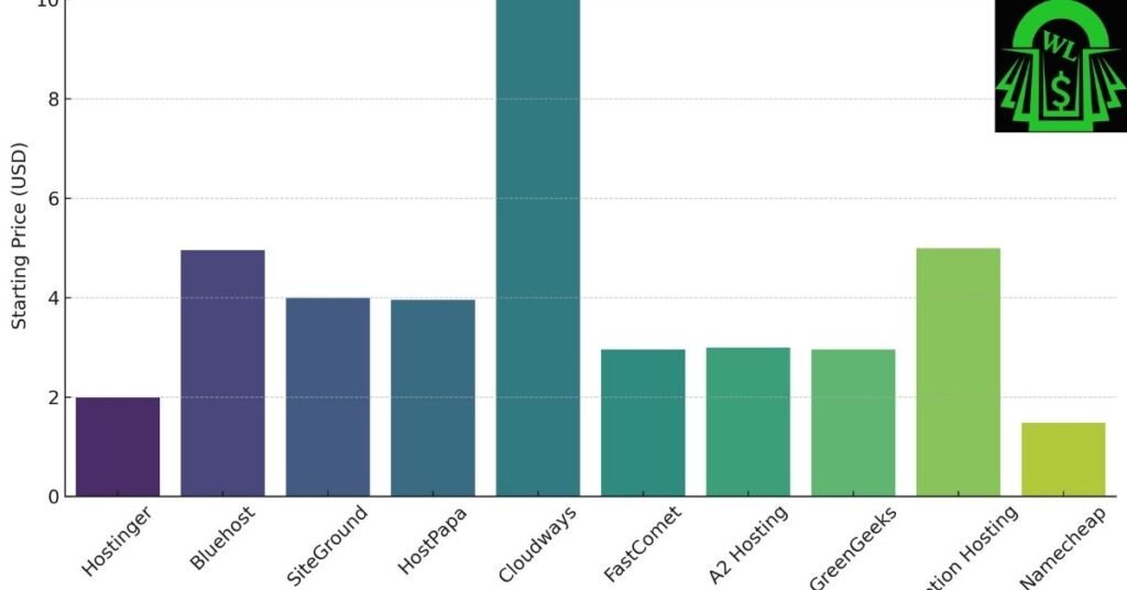 Top 10 WordPress hosting providers in Pakistan with real-time prices, packages, pros, and cons for 2025