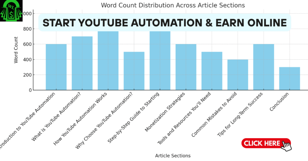 YouTube automation setup to earn money online without filming